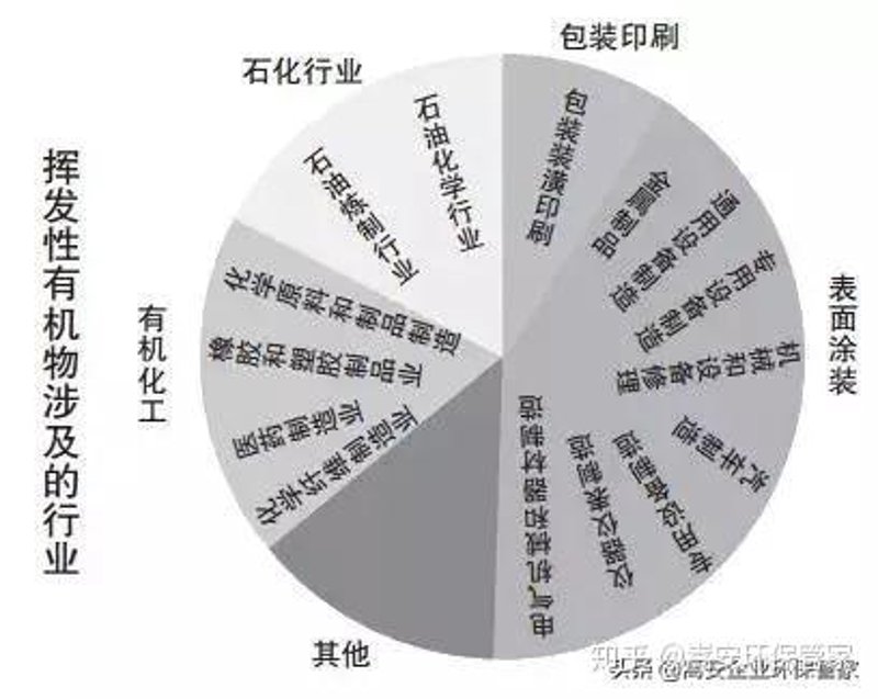 有机化工