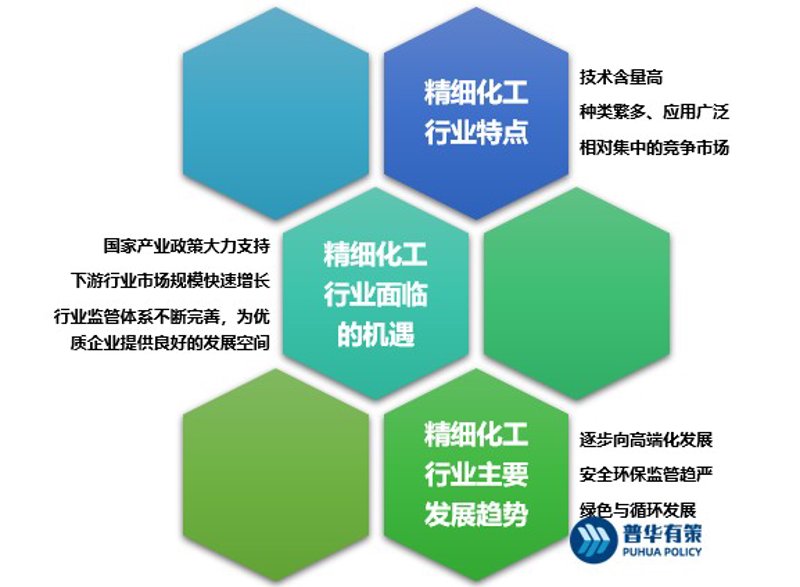 化工产品:行业的动态与趋势